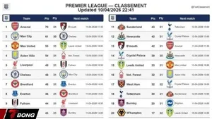 Phân tích cơ hội sống sót của Tottenham và nhóm bét bảng trong cuộc đua trụ hạng Premiership tháng 4 năm 2026