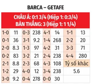 Nhận định Barca vs Getafe: Thử thách nhỏ cho thầy trò Xavi