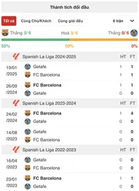 Nhận định Barca vs Getafe: Thử thách nhỏ cho thầy trò Xavi