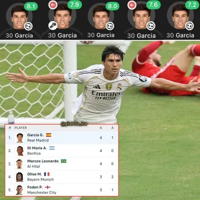 Vua phá lưới FIFA Club World Cup 2025: Gonzalo Garcia đua cùng 3 đối thủ